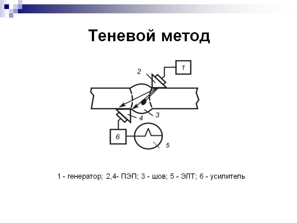 Презентация «Основные методы ультразвукового контроля» Слайд 4