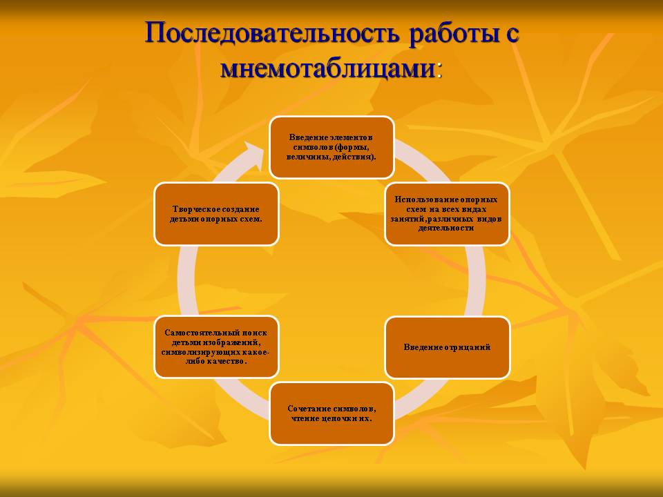 Мастер - класс Мнемотехника Слайд 7