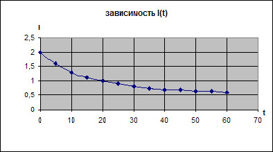 Расчёт количества заряда протекшего по проводнику