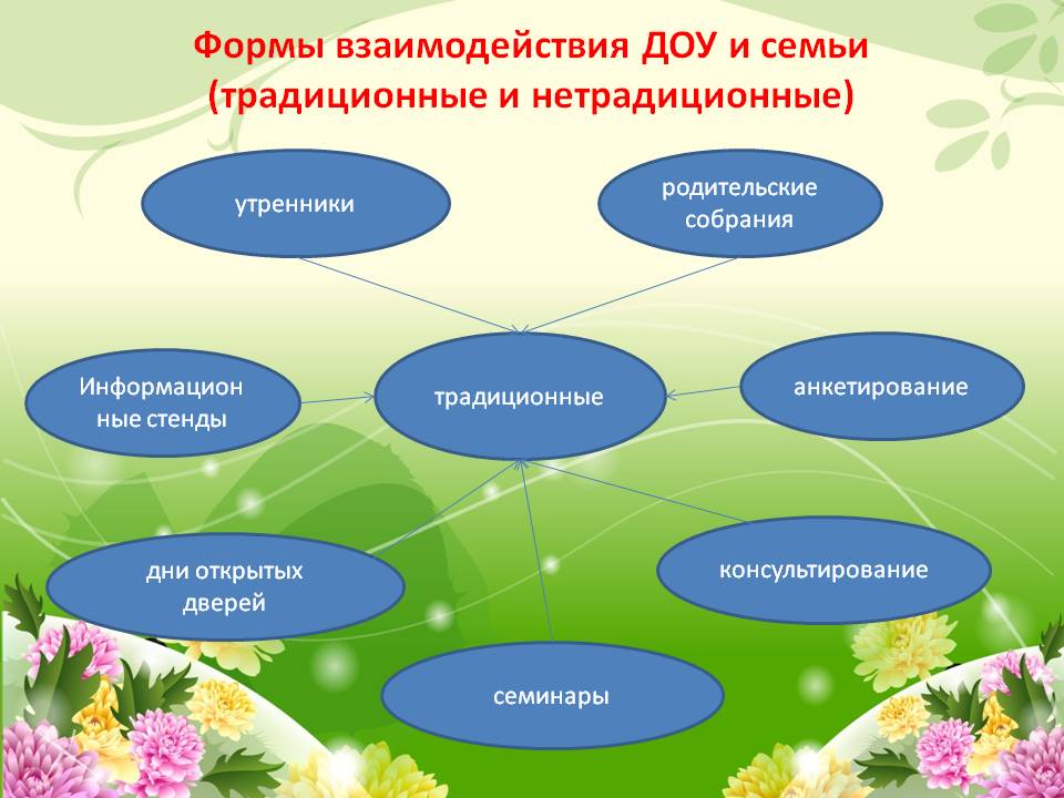 Обеспечение взаимодействия с родителями. Взаимодействие с родителями в ДОУ. Формы сотрудничества ДОУ С семьей.