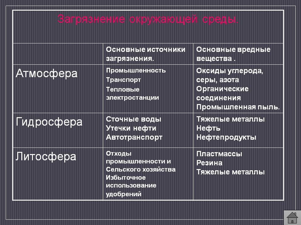 Причины данных видов загрязнений литосферы. Источники загрязнения литосферы таблица.