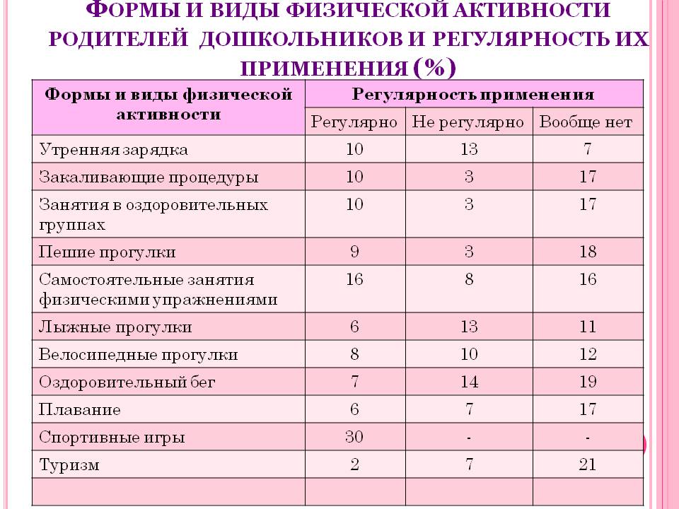 Формула физической активности. Виды физической активности. Таблица физ активности. Пирог физической активности. 5 Групп физической активности.