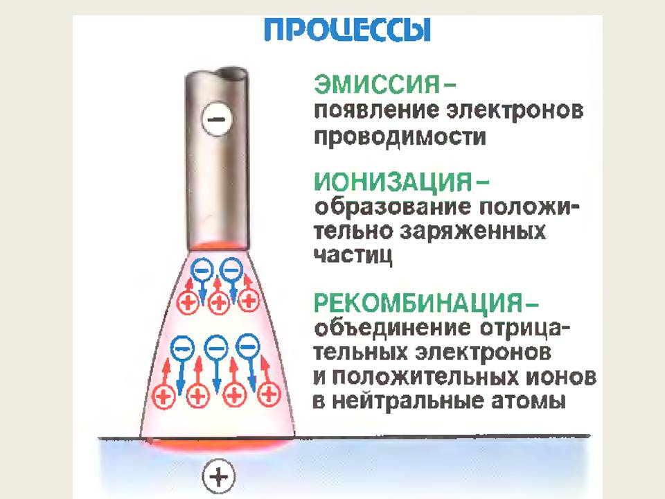 Условия возбуждения и устойчивого горения дуги слайд 2