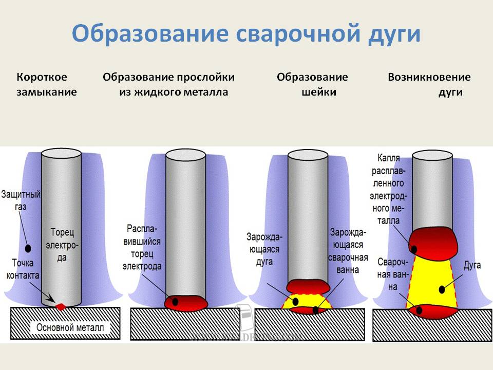 Условия возбуждения и устойчивого горения дуги слайд 5