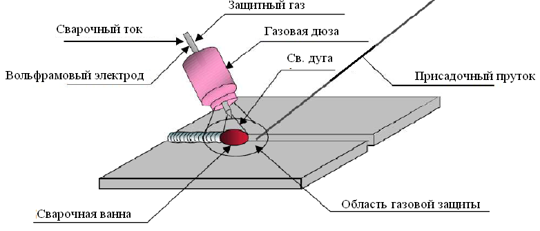 Сварка в инертных газах вольфрамовым электродом