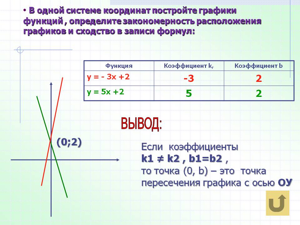 Урок алгебры в 7 классе Слайд 15