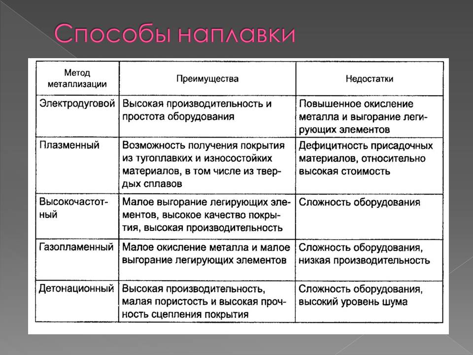 Презентация к уроку на тему Наплавка Слайд 5