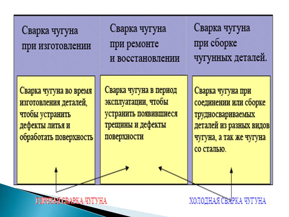 Презентация на тему Виды сварки чугуна Слайд 8