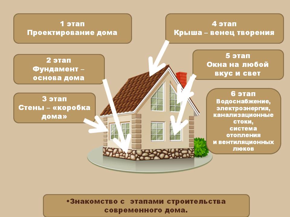 Творческо-исследовательский проект Дом моей мечты Слайд 6