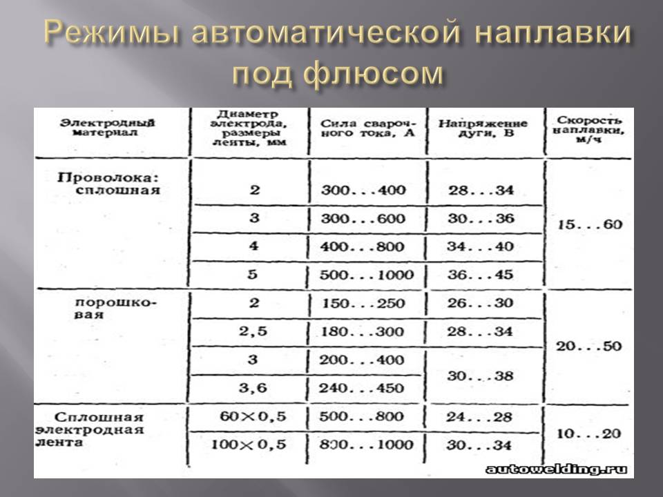 Выбор режима. Сварка под флюсом толщина 4 мм. Режимы наплавки под слоем флюса. Показатели режимов наплавки. Автоматическая наплавка под слоем флюса.